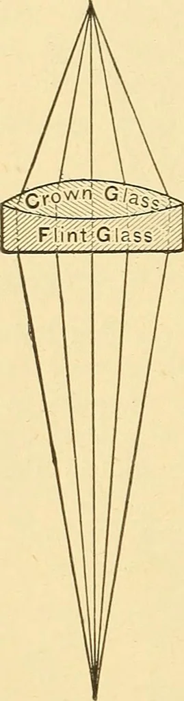 An illustration from A dictionary of electrical words, terms and phrases, 1896, leaf 328