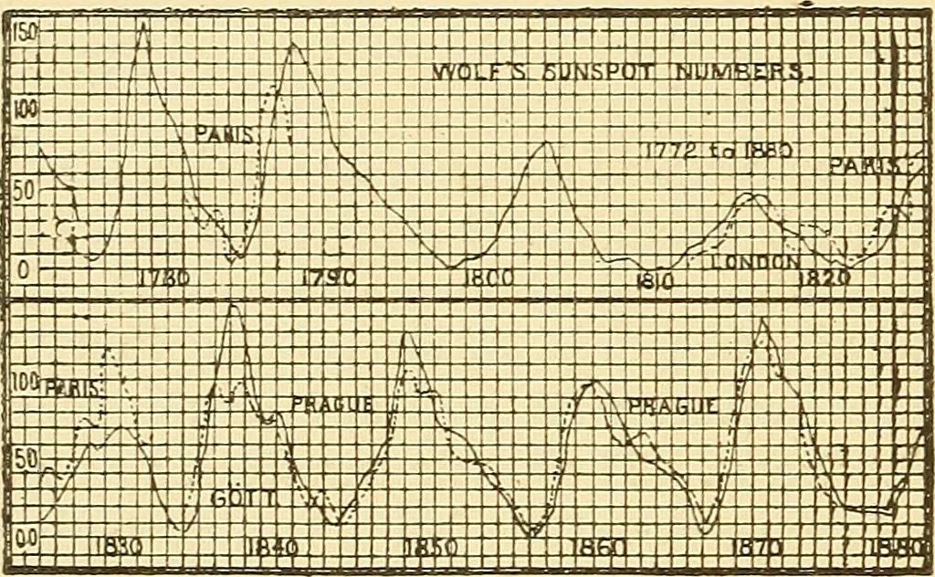 An illustration from A dictionary of electrical words, terms and phrases, 1896, leaf 504