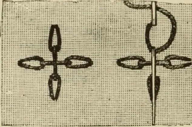 An illustration from The dictionary of needlework : an encyclopaedia of artistic, plain, and fancy needlework dealing fully with the details of all the stitches employed, the method of working, the materials used, the meaning of technical terms, and, where necessary, tracing the origin and history of the various works described, 1882, leaf 114