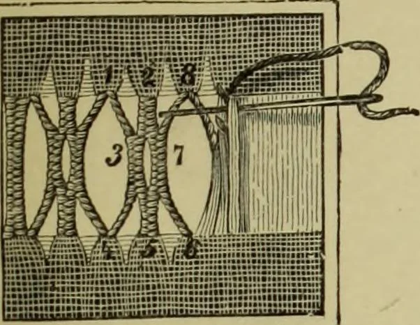 An illustration from The dictionary of needlework : an encyclopaedia of artistic, plain, and fancy needlework dealing fully with the details of all the stitches employed, the method of working, the materials used, the meaning of technical terms, and, where necessary, tracing the origin and history of the various works described, 1882, leaf 79