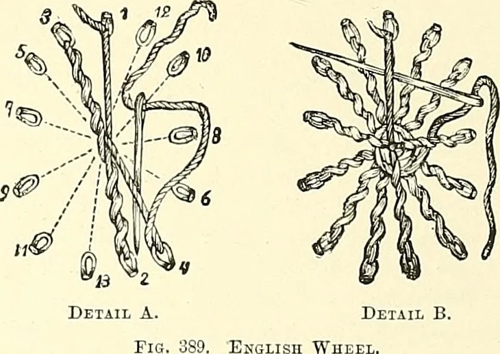 An illustration from The dictionary of needlework : an encyclopaedia of artistic, plain, and fancy needlework. Dealing fully with the details of all the stitches employed, the method of working, the materials used, the meaning of technical terms, and, where necessary, tracing the origin and history of the various works described. Illustrated with upwards of 800 wood engravings, and coloured plates. Plain sewing, textiles, dressmaking, appliances, and terms, 1885, leaf 15
