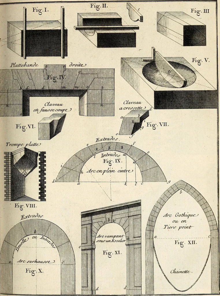An illustration from Dictionnaire d'architecture, civile, militaire et navale, antique, ancienne et moderne : et de tous les arts et métiers qui en dépendent; Dont tous les Termes sont exprimés, en François, Latin, Italien, Espagnol, Anglois et Allemand. Enrichi de cent une Planches de Figures en Taille-douce, ... auquel on a joint Une Notice des Architectes, Ingénieurs, Peintres, Sculpteurs, Graveurs, & autres Artistes les plus celebres, dont on rapporte les principaux Ouvrages., 1770, leaf 296