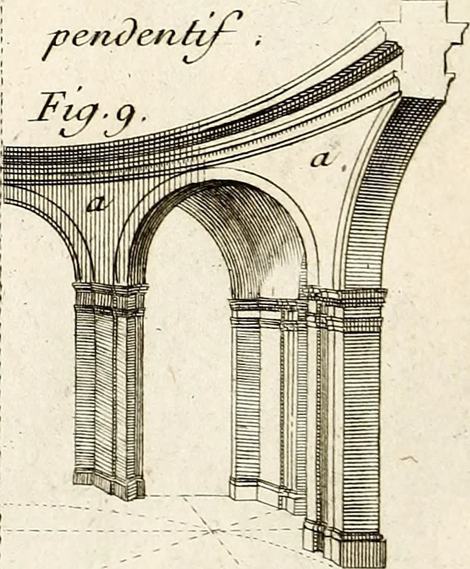 An illustration from Dictionnaire d'architecture, civile, militaire et navale, antique, ancienne et moderne : et de tous les arts et métiers qui en dépendent; Dont tous les Termes sont exprimés, en François, Latin, Italien, Espagnol, Anglois et Allemand. Enrichi de cent une Planches de Figures en Taille-douce, ... auquel on a joint Une Notice des Architectes, Ingénieurs, Peintres, Sculpteurs, Graveurs, & autres Artistes les plus celebres, dont on rapporte les principaux Ouvrages., 1770, leaf 302
