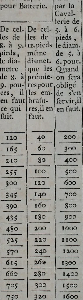 An illustration from Dictionnaire militaire : ou, Recueil alphabétique de tous les termes propres à la guerre, 1751, leaf 145