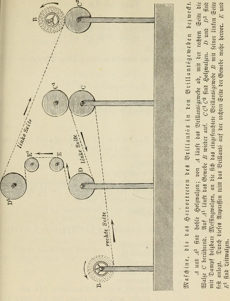 An illustration from Die Bleicherei, Druckerei, Färberei und Appretur der baumwollenen Gewebe : ein praktisches Handbuch für Chemiker, Coloristen, Techniker, Leiter von Fabriken, Studirende der Chemie auf Universitäten, polytechnischen Hochschulen und anderen Anstalten, zum praktischen Gebrauche und zum Selbstunterricht, 1883, leaf 301