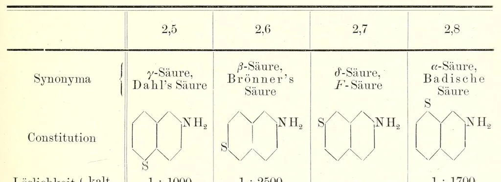 An illustration from Die Chemie des Steinkohlentheers mit besonderer berücksichtigung der künstlichen organischen Farbstoffe, 1900, leaf 221