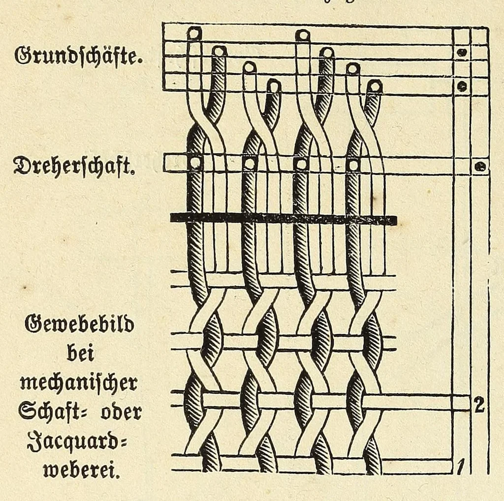 An illustration from Die deutsche Webschule : mechanische Technologie der Weberei, 1888, leaf 714