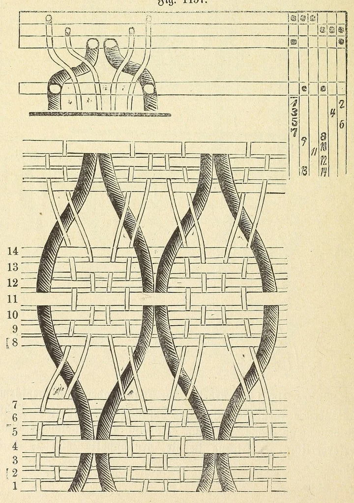 An illustration from Die deutsche Webschule : mechanische Technologie der Weberei, 1888, leaf 722