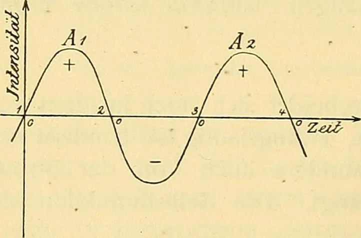 An illustration from Die Einrichtungen zur Erzeugung der Roentgenstrahlen, 1903, leaf 103