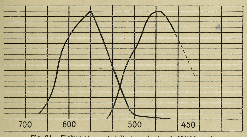 An illustration from Die Farbenlehre, 1918, leaf 121