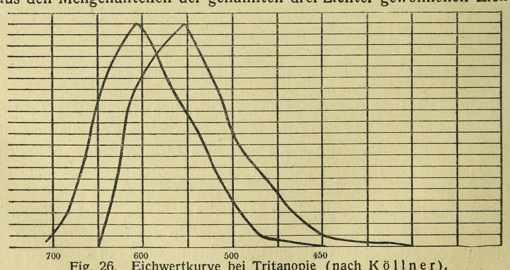An illustration from Die Farbenlehre, 1918, leaf 122