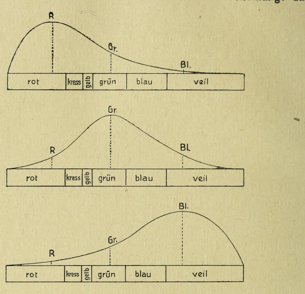 An illustration from Die Farbenlehre, 1918, leaf 130