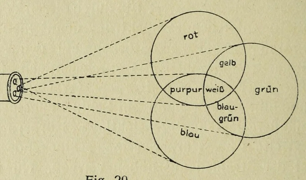 An illustration from Die Farbenlehre, 1918, leaf 140