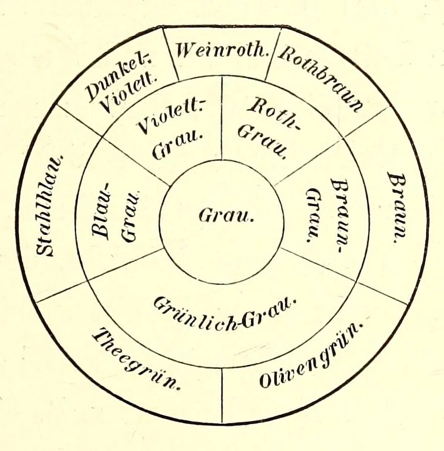 An illustration from Die Farbenlehre im hinblick auf Kunst und Kunstgewerbe, 1874, leaf 149