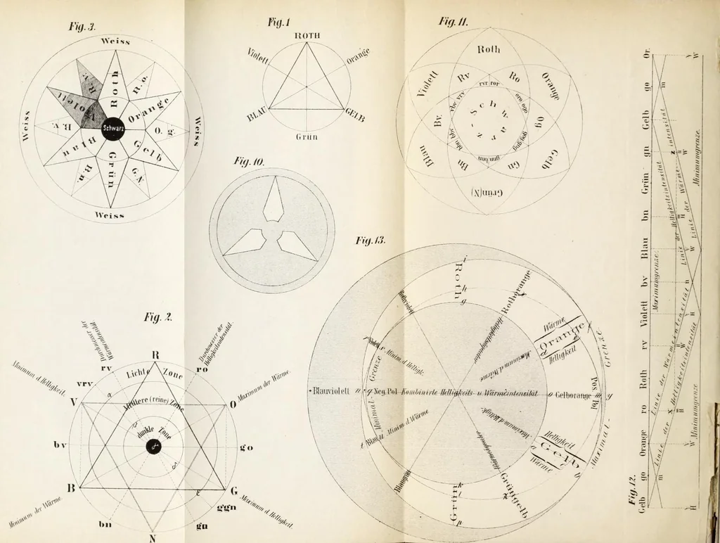 An illustration from Die Farbenwelt : ein neuer Versuch zur Erklärung der Entstehung und der Natur der Farben, nebst einer praktischen Anleitung zur Auffindung gesetzmässiger harmonischer Farbenverbindungen, 1883, leaf 6