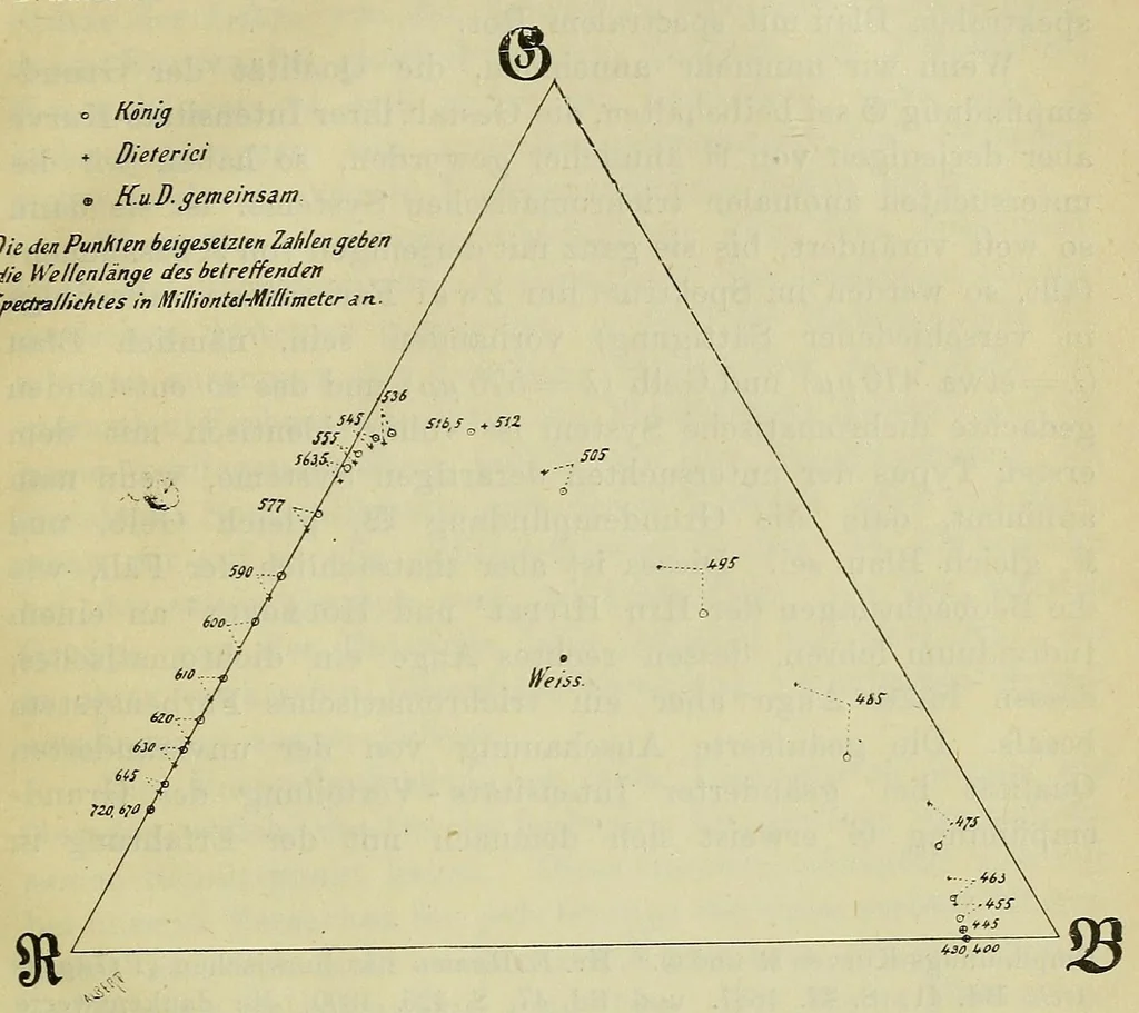 An illustration from Die Grundempfindungen in normalen und anomalen Farbensystemen und ihre Intensitätsverteilung im Spektrum, 1892, leaf 109