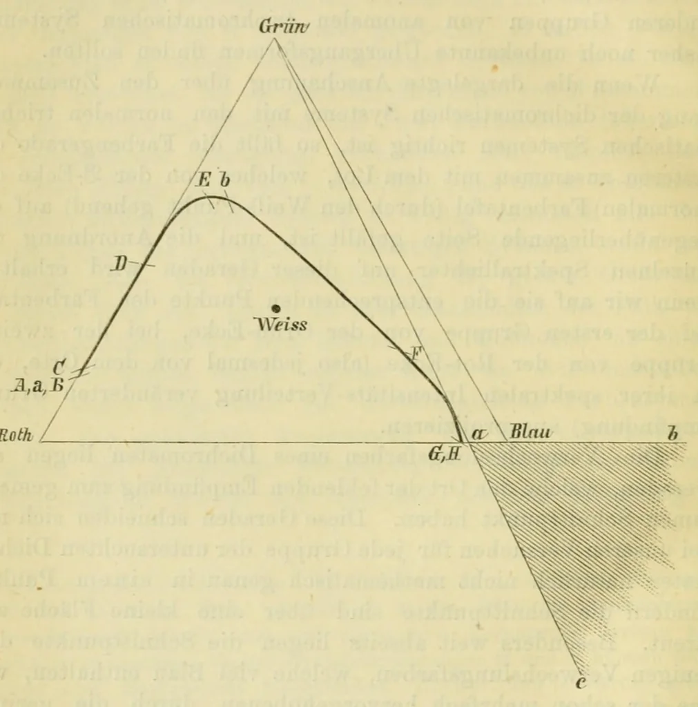 An illustration from Die Grundempfindungen in normalen und anomalen Farbensystemen und ihre Intensitätsverteilung im Spektrum, 1892, leaf 112