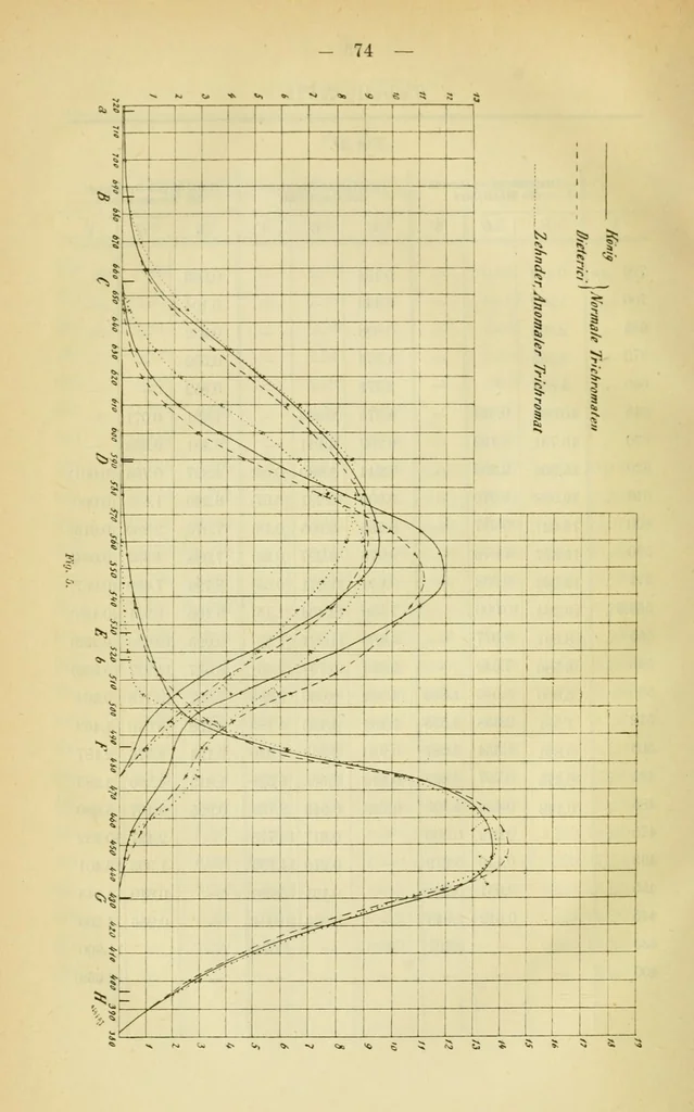 An illustration from Die Grundempfindungen in normalen und anomalen Farbensystemen und ihre Intensitätsverteilung im Spektrum, 1892, leaf 80
