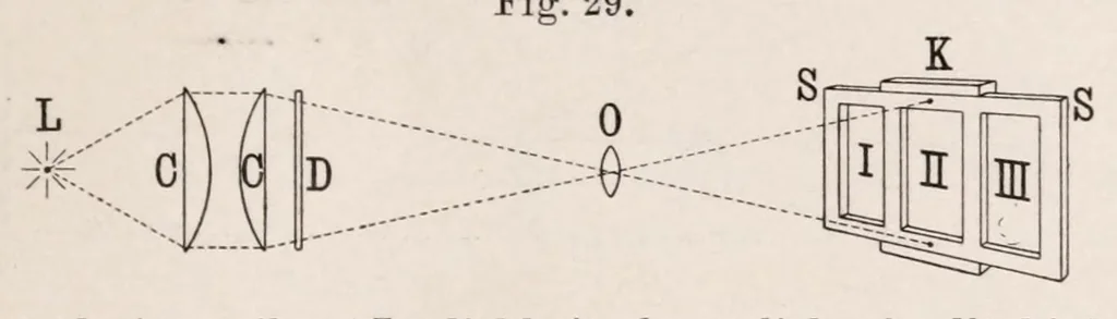 An illustration from Die Grundlagen der Farbenphotographie, 1906, leaf 143