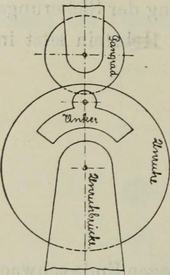 An illustration from Die Hemmungen der Uhren, ihre Entwicklung, Konstruktion, Reparatur und Behandlung vor der Reglage, nebst zugehörigen Tabellen zahlreichen Abbildungen und 6 Porträts. Allegemein verständlich für Uhrmacher, Ingenieure, Techniker u.s.w, 1905, leaf 137