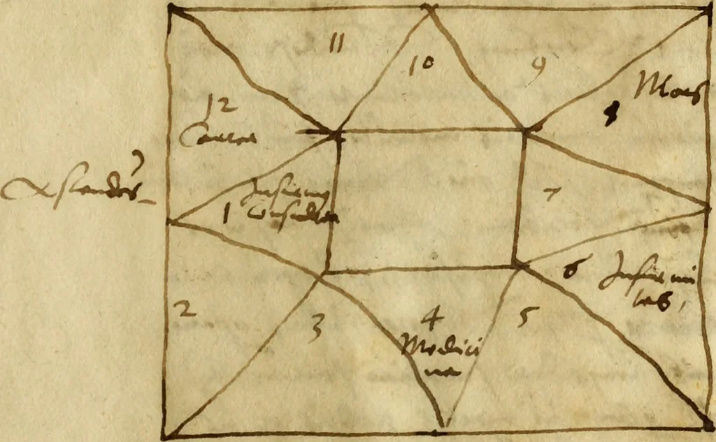 An illustration from Die Kunst der Chiromantzey : vsz Besehung der Hend. Physiognomey / vsz Anblick des Menschens. Natürlichen Astrologey noch dem Lauff der Soñen. Complexion eins yegklichen Menschens. Natürlichen Ynflüssz der Planeten. der zwolff Zeichen Angesychten. Ettliche Canones / zu Erkantnüsz der Menschen Kranckheiten / solicher weisz vormals nye beschriben oder gedruckt. Zusamen verordnet / vnd verteütscht durch ..., 1523, leaf 156