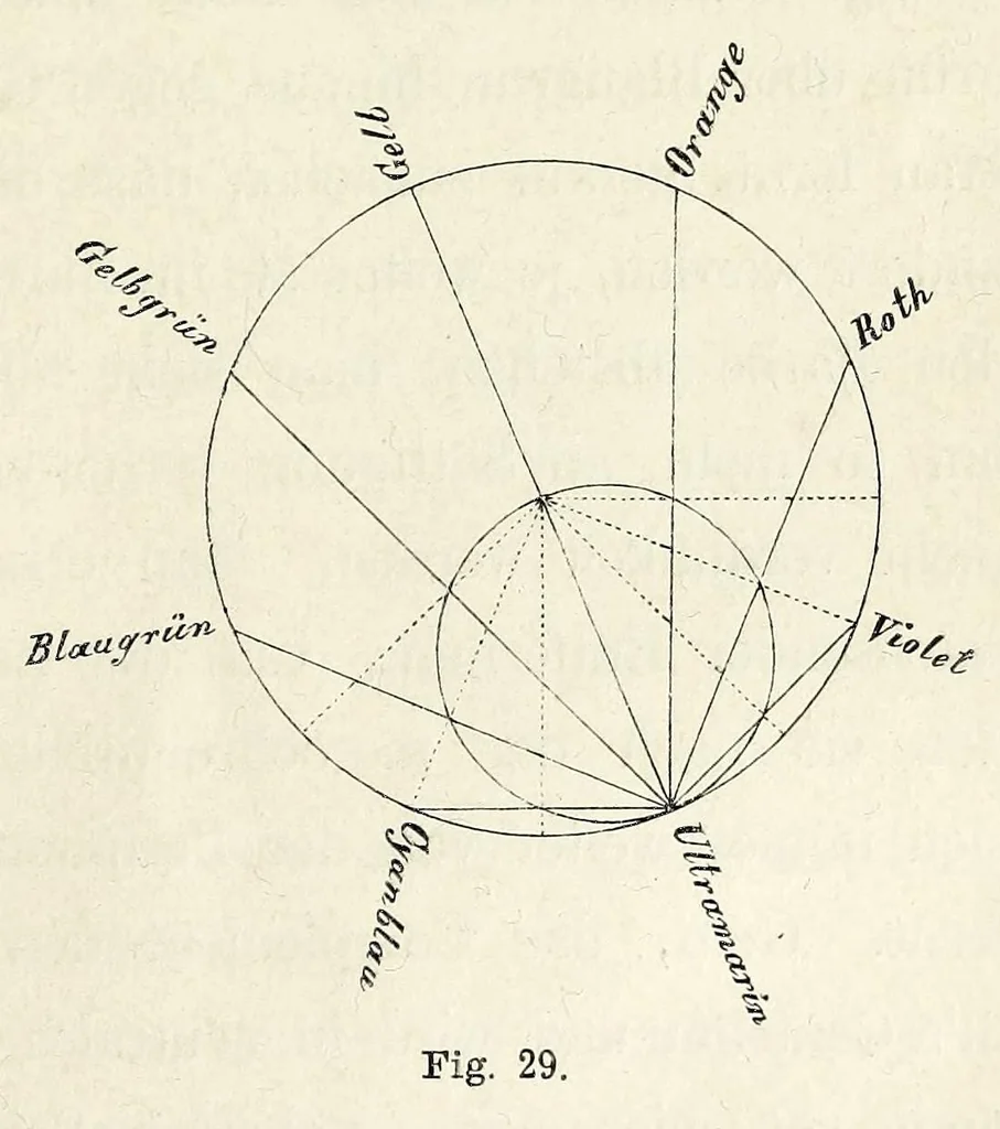 An illustration from Die Physiologie der Farben für die Zwecke der Kunstgewerbe, 1887, leaf 285