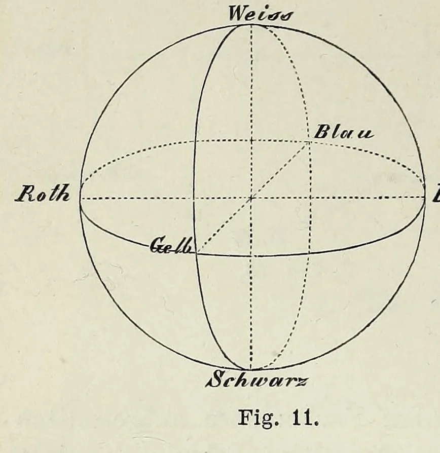 An illustration from Die Physiologie der Farben für die Zwecke der Kunstgewerbe, 1887, leaf 70