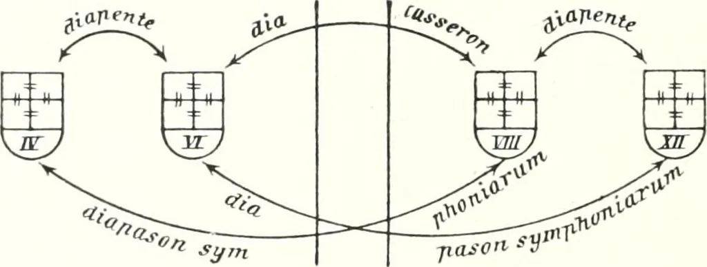 An illustration from Die Regensburger Buchmalerei des X. und XI. Jahrhunderts, Studien zur Geschichte der deutschen Malerei des frühen Mittelalters, 1901, leaf 109