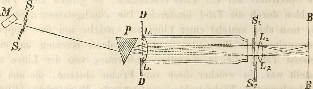 An illustration from Die Theorie des Sehens und räumlichen Vorstellens, vom physikalischen, physiologischen und psychologischen Standpunkte, 1861, leaf 100