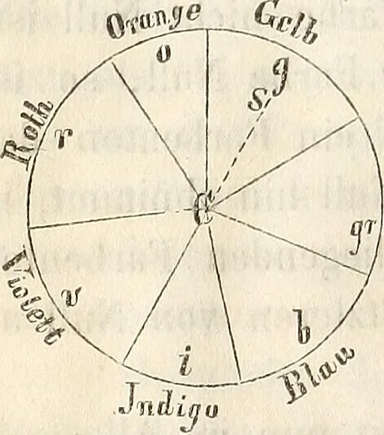 An illustration from Die Theorie des Sehens und räumlichen Vorstellens, vom physikalischen, physiologischen und psychologischen Standpunkte, 1861, leaf 106
