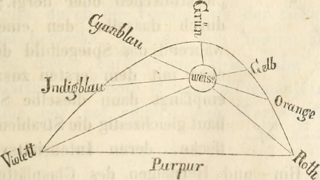 An illustration from Die Theorie des Sehens und räumlichen Vorstellens, vom physikalischen, physiologischen und psychologischen Standpunkte, 1861, leaf 107