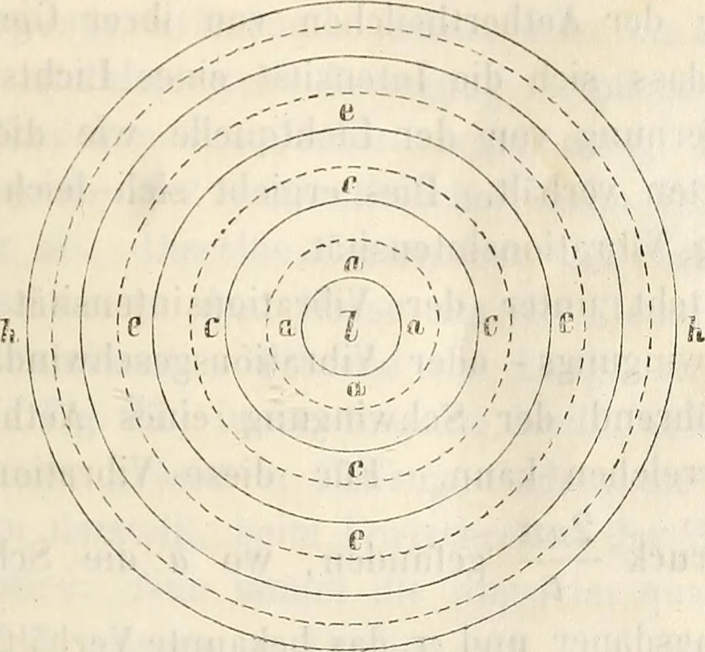An illustration from Die Theorie des Sehens und räumlichen Vorstellens, vom physikalischen, physiologischen und psychologischen Standpunkte, 1861, leaf 129