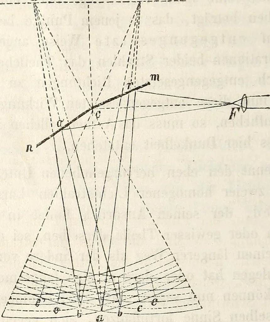 An illustration from Die Theorie des Sehens und räumlichen Vorstellens, vom physikalischen, physiologischen und psychologischen Standpunkte, 1861, leaf 138