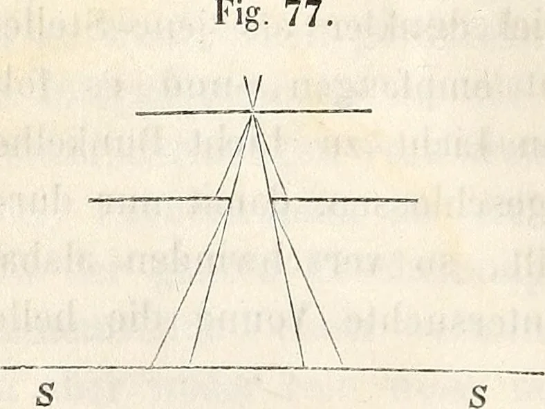 An illustration from Die Theorie des Sehens und räumlichen Vorstellens, vom physikalischen, physiologischen und psychologischen Standpunkte, 1861, leaf 142