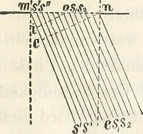 An illustration from Die Theorie des Sehens und räumlichen Vorstellens, vom physikalischen, physiologischen und psychologischen Standpunkte, 1861, leaf 146