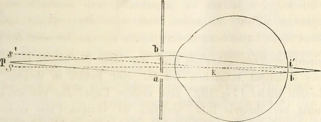 An illustration from Die Theorie des Sehens und räumlichen Vorstellens, vom physikalischen, physiologischen und psychologischen Standpunkte, 1861, leaf 265
