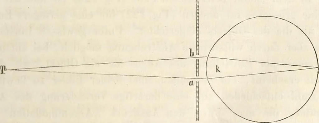 An illustration from Die Theorie des Sehens und räumlichen Vorstellens, vom physikalischen, physiologischen und psychologischen Standpunkte, 1861, leaf 265