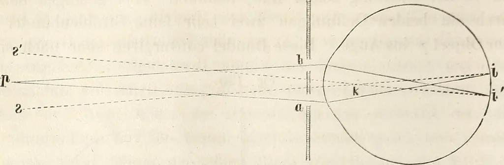 An illustration from Die Theorie des Sehens und räumlichen Vorstellens, vom physikalischen, physiologischen und psychologischen Standpunkte, 1861, leaf 266