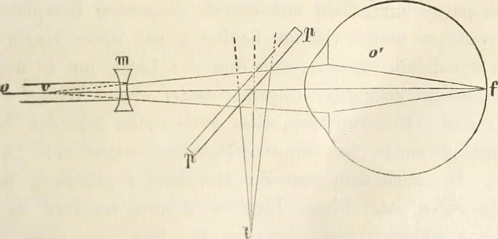 An illustration from Die Theorie des Sehens und räumlichen Vorstellens, vom physikalischen, physiologischen und psychologischen Standpunkte, 1861, leaf 275