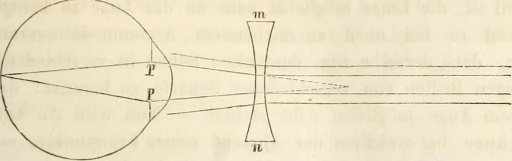 An illustration from Die Theorie des Sehens und räumlichen Vorstellens, vom physikalischen, physiologischen und psychologischen Standpunkte, 1861, leaf 297