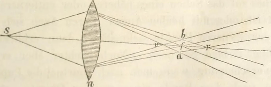 An illustration from Die Theorie des Sehens und räumlichen Vorstellens, vom physikalischen, physiologischen und psychologischen Standpunkte, 1861, leaf 301