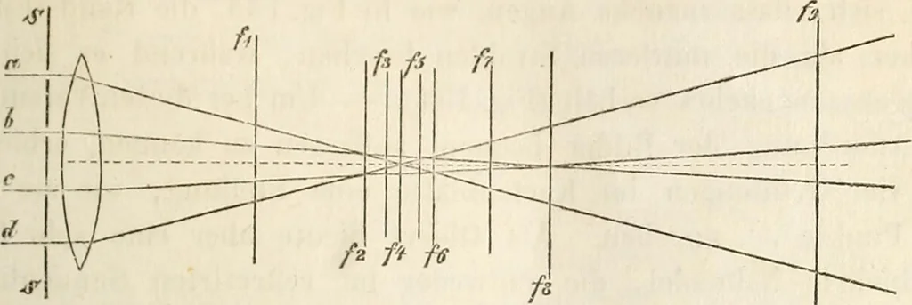 An illustration from Die Theorie des Sehens und räumlichen Vorstellens, vom physikalischen, physiologischen und psychologischen Standpunkte, 1861, leaf 307