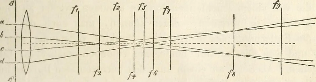 An illustration from Die Theorie des Sehens und räumlichen Vorstellens, vom physikalischen, physiologischen und psychologischen Standpunkte, 1861, leaf 307
