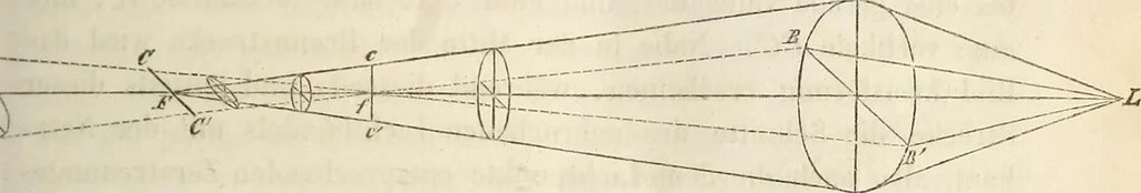 An illustration from Die Theorie des Sehens und räumlichen Vorstellens, vom physikalischen, physiologischen und psychologischen Standpunkte, 1861, leaf 309