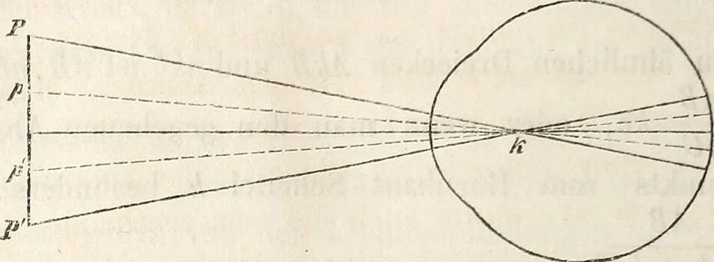 An illustration from Die Theorie des Sehens und räumlichen Vorstellens, vom physikalischen, physiologischen und psychologischen Standpunkte, 1861, leaf 320
