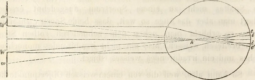 An illustration from Die Theorie des Sehens und räumlichen Vorstellens, vom physikalischen, physiologischen und psychologischen Standpunkte, 1861, leaf 328