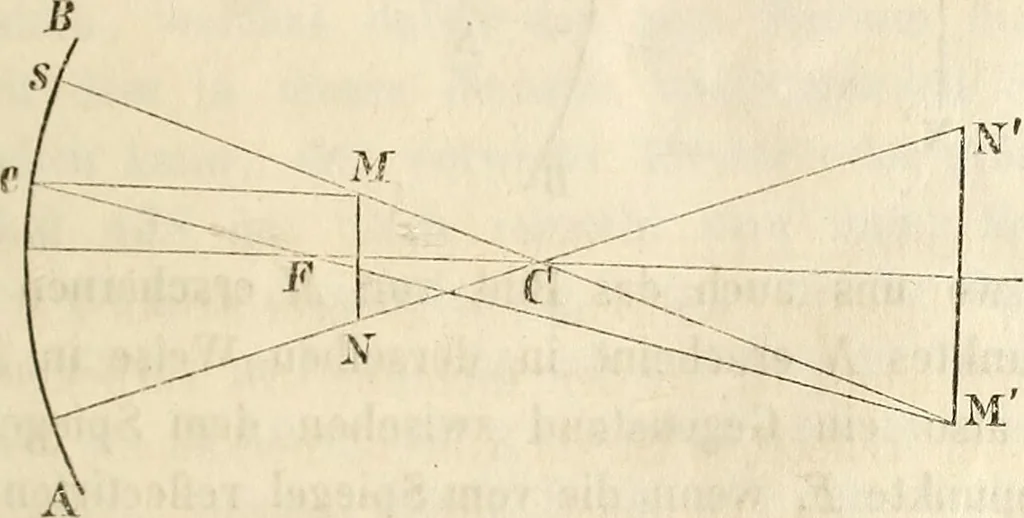 An illustration from Die Theorie des Sehens und räumlichen Vorstellens, vom physikalischen, physiologischen und psychologischen Standpunkte, 1861, leaf 33