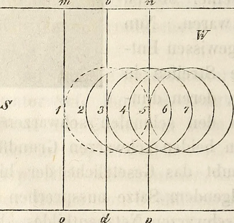 An illustration from Die Theorie des Sehens und räumlichen Vorstellens, vom physikalischen, physiologischen und psychologischen Standpunkte, 1861, leaf 332
