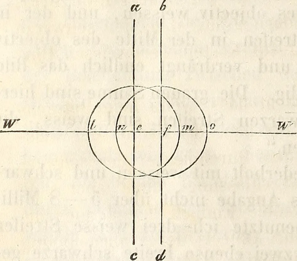 An illustration from Die Theorie des Sehens und räumlichen Vorstellens, vom physikalischen, physiologischen und psychologischen Standpunkte, 1861, leaf 336