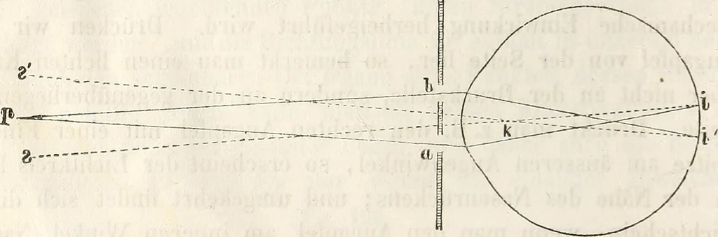 An illustration from Die Theorie des Sehens und räumlichen Vorstellens, vom physikalischen, physiologischen und psychologischen Standpunkte, 1861, leaf 364